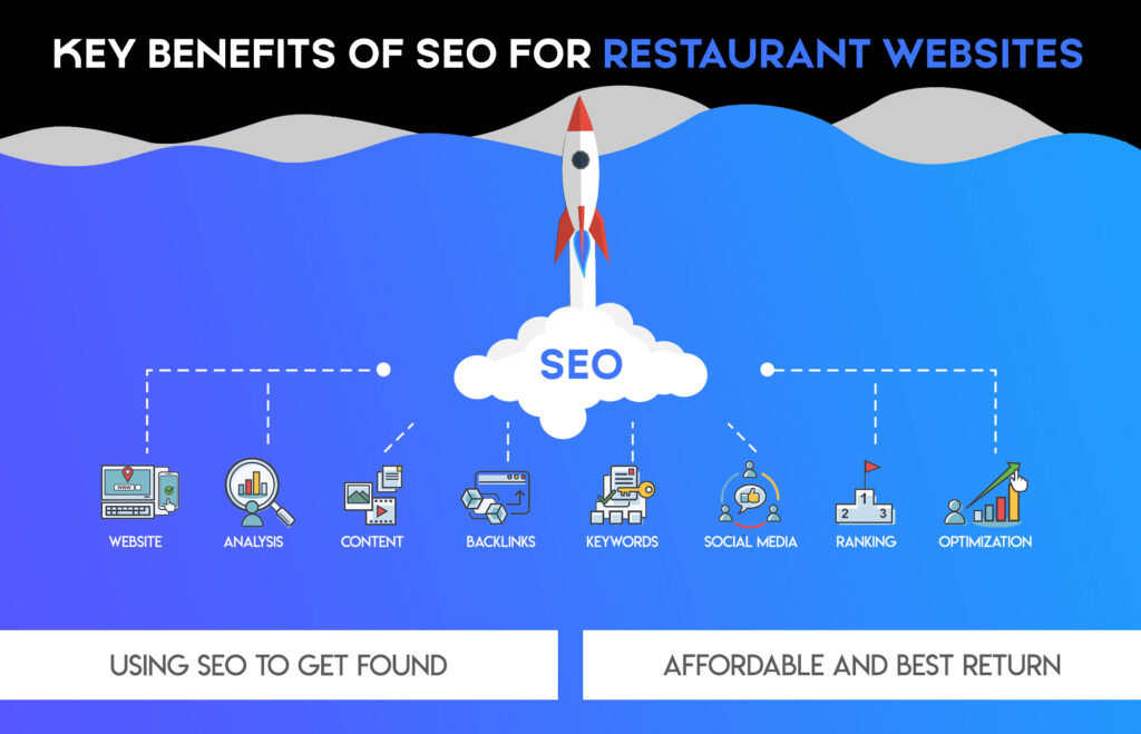 Key Benefits of SEO for Restaurant Websites