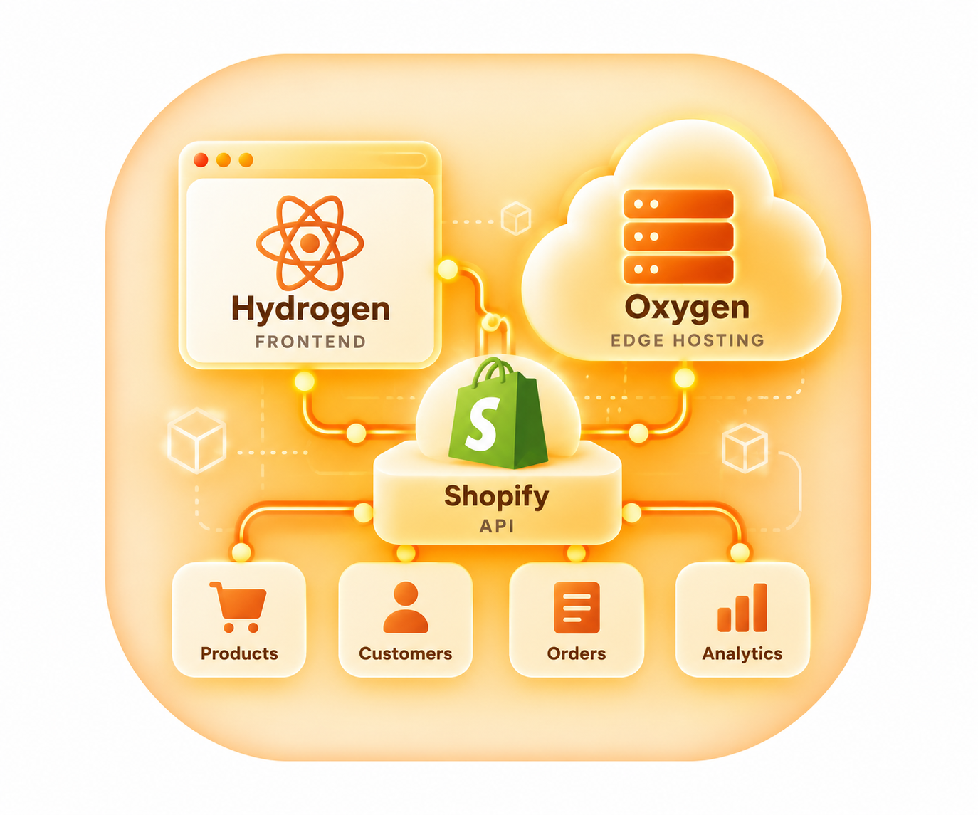 Headless Shopify Hydrogen & Oxygen Architecture 
